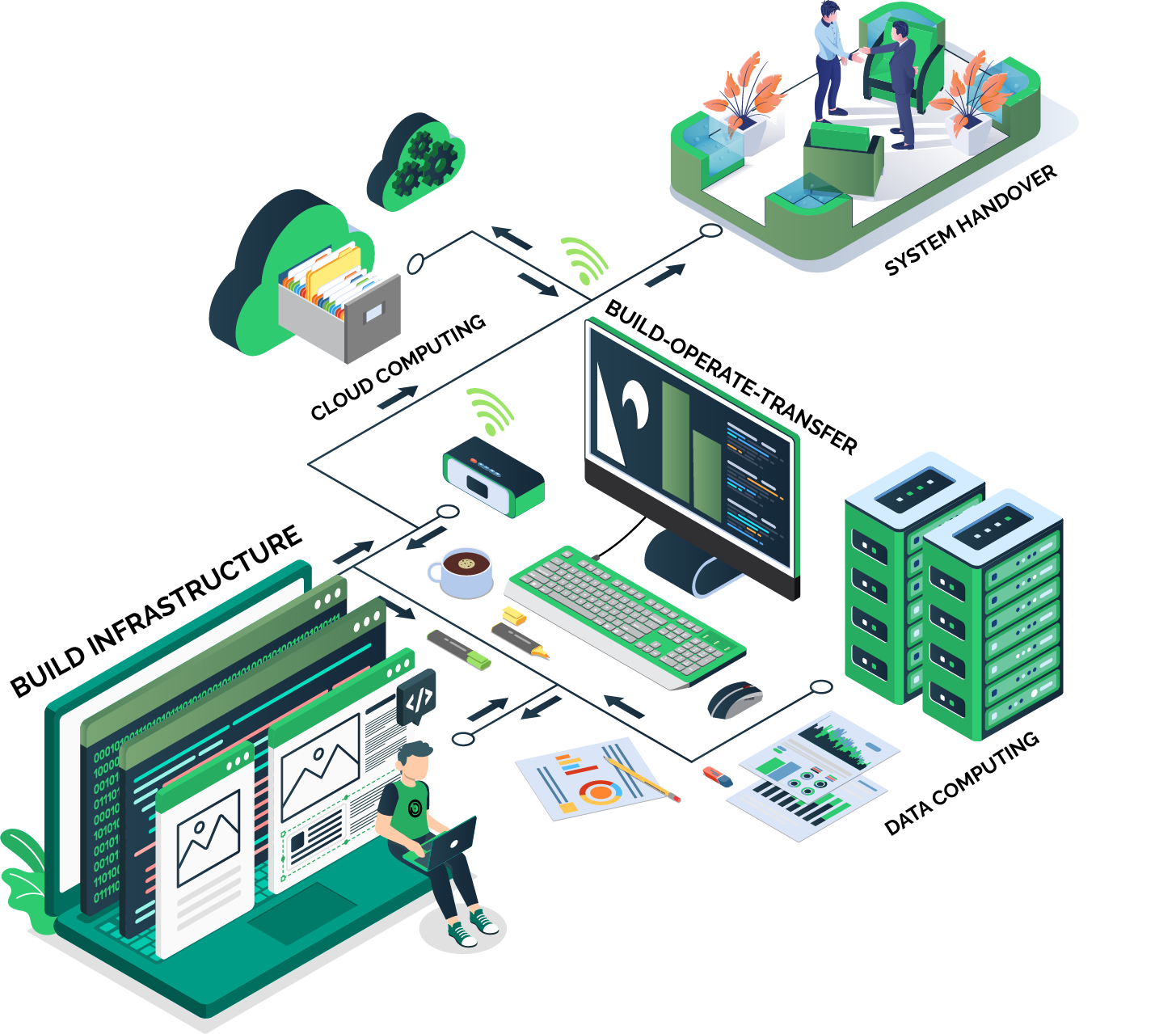 Build-Operate-Transfer Model